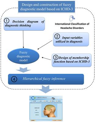 Clinical decision support system using hierarchical fuzzy diagnosis model for migraine and tension-type headache based on International Classification of Headache Disorders, 3rd edition